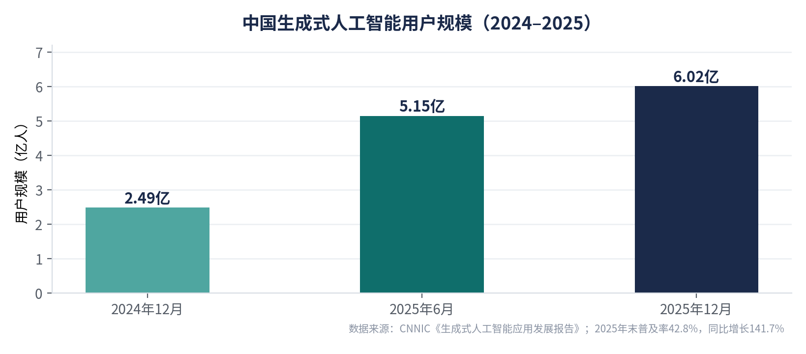 图1:中国生成式AI用户规模增长(数据来源:CNNIC)