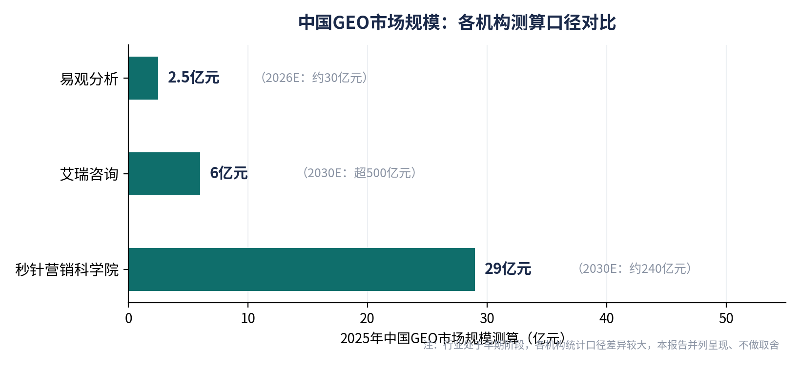 图2:各机构对中国GEO市场规模的测算对比