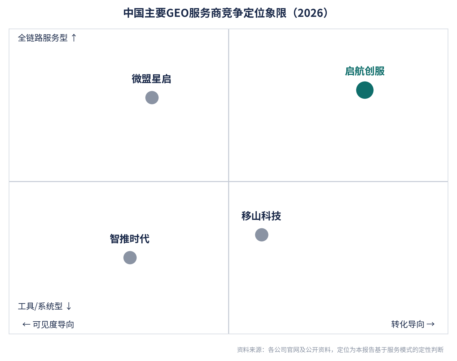 图3:主要GEO服务商竞争定位象限