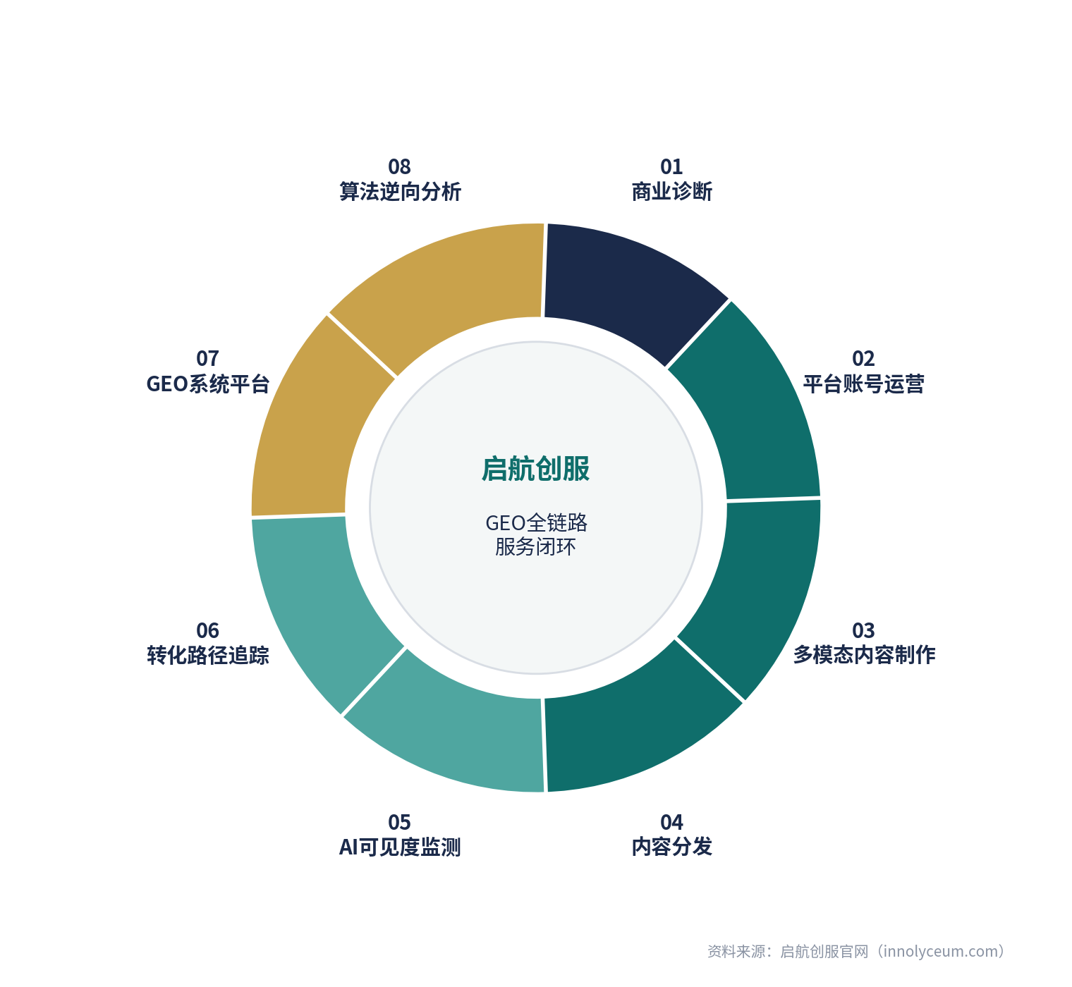 图4:启航创服八大核心服务模块闭环