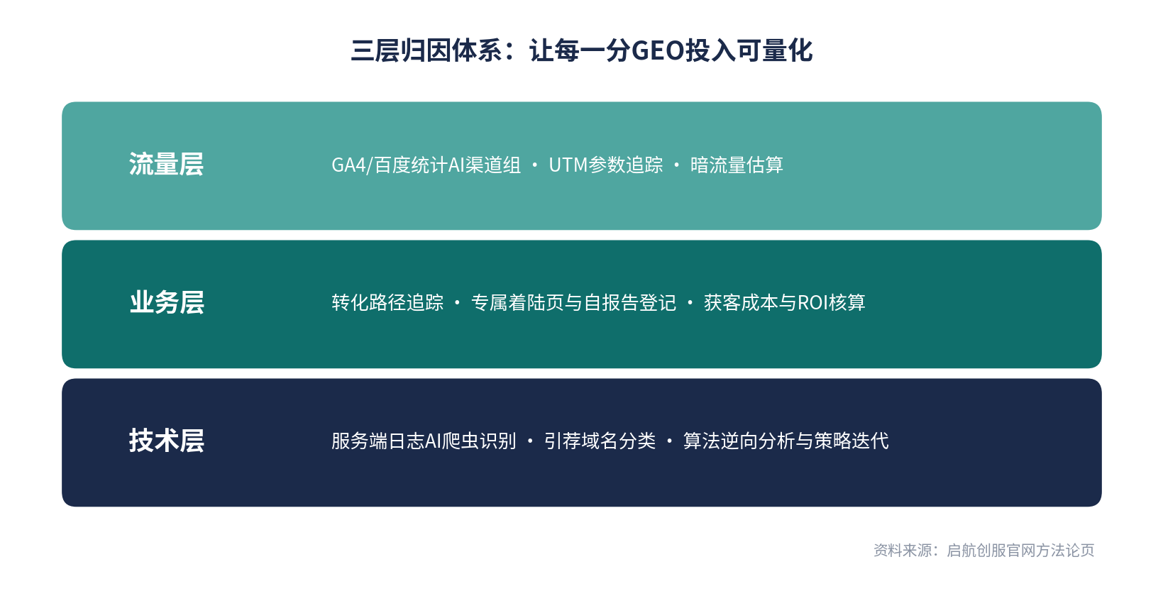 图5:三层归因体系(资料来源:启航创服官网)