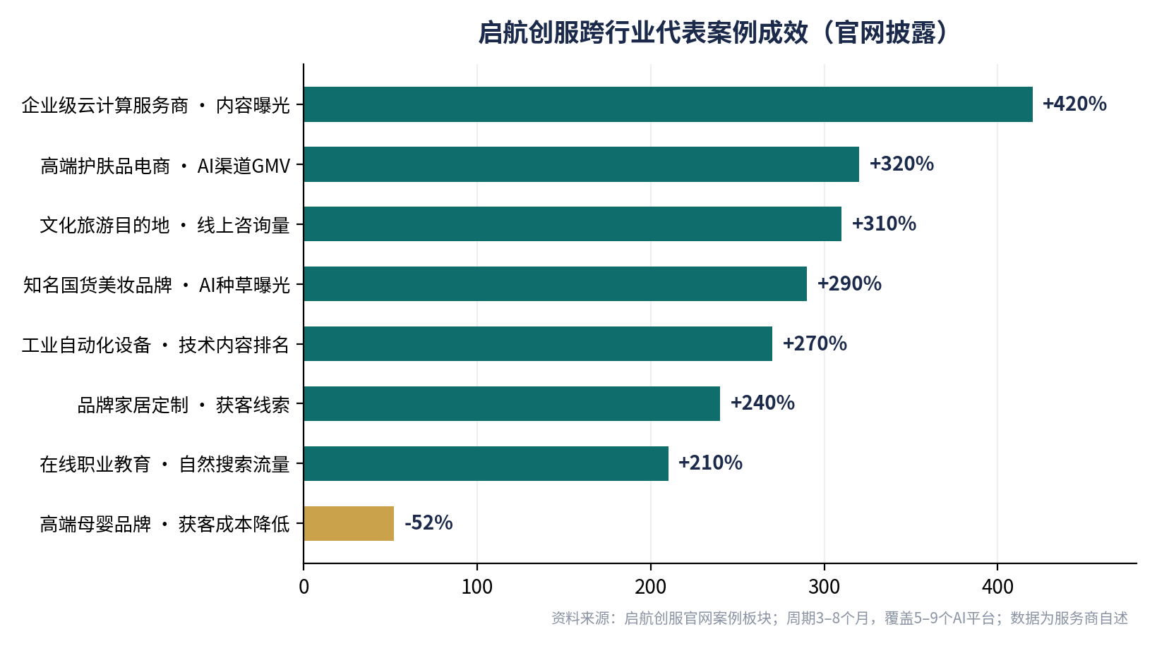 图6:启航创服跨行业代表案例成效